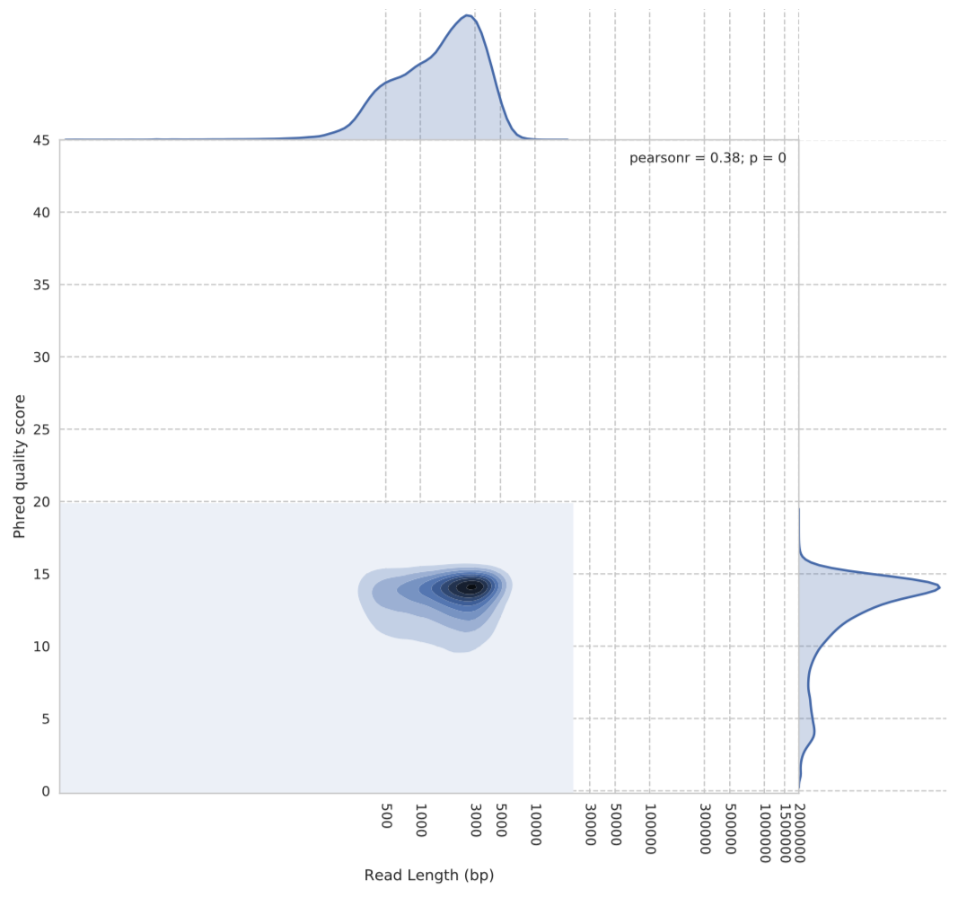 Pistis quality vs read length plot for default algorithm
