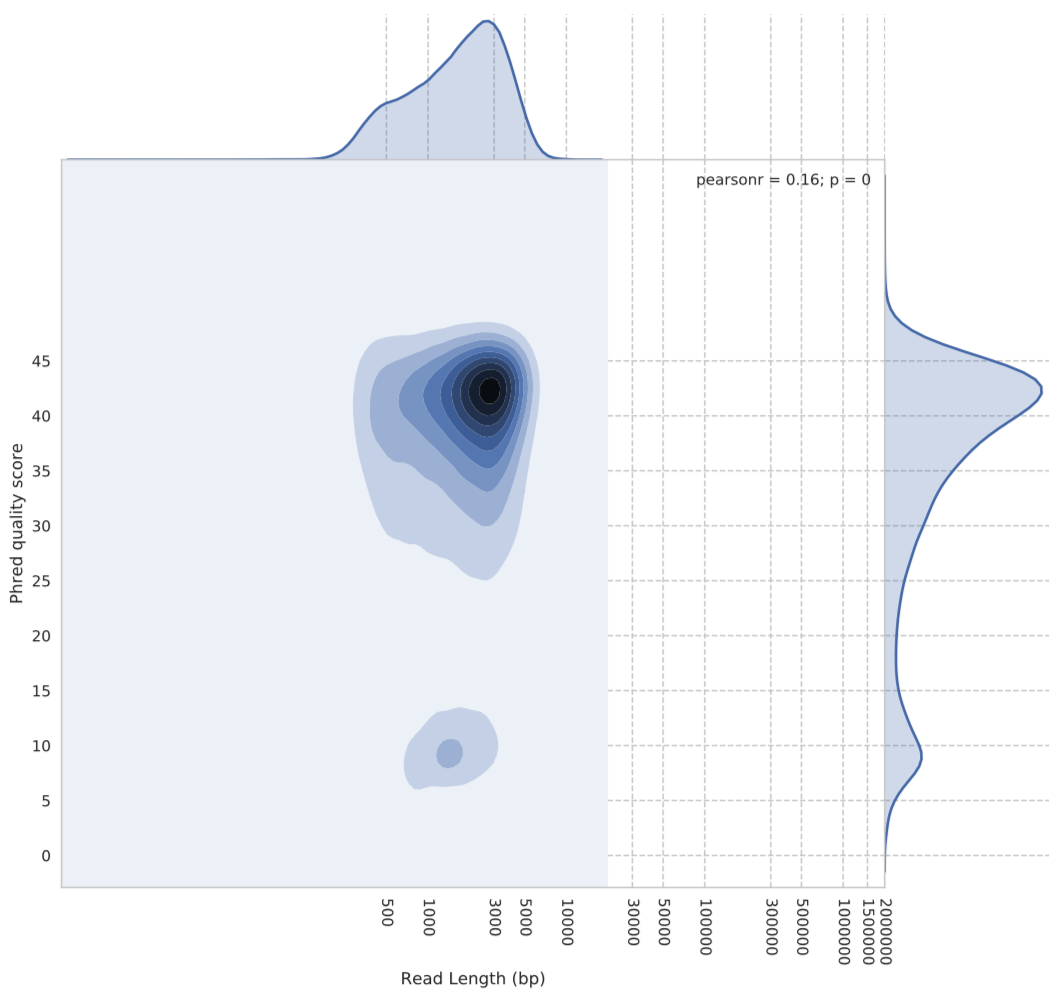 Pistis quality vs read length plot for flip-flop algorithm