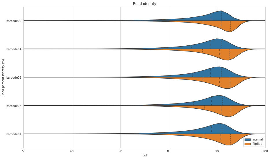 Read percent identity