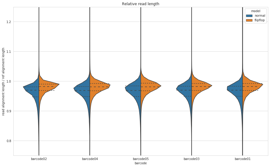 Relative read length