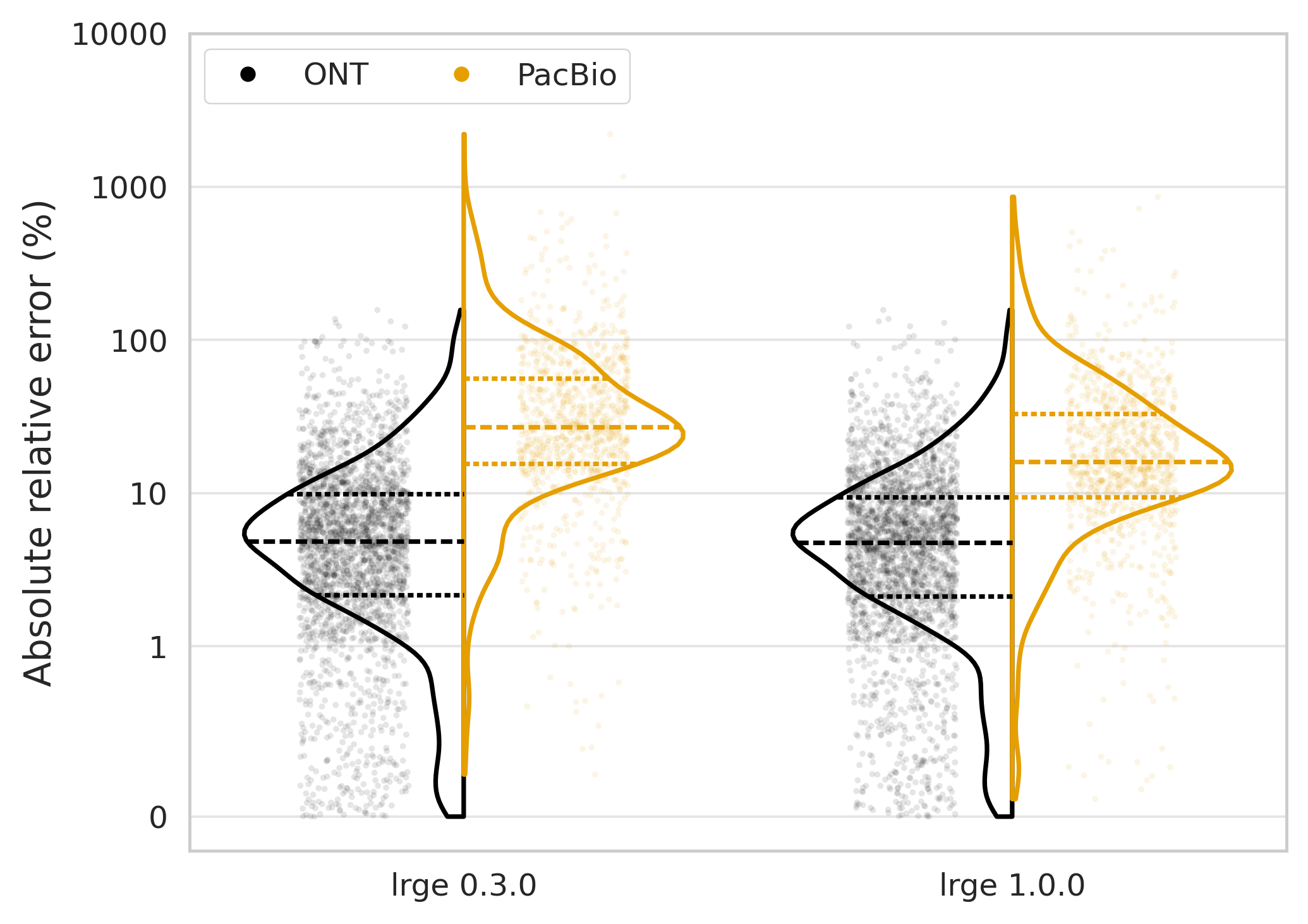 Genome size errors for LRGE 0.3.0 and 1.0.0: nanopore changes little overall, while PacBio errors shift lower but remain larger.
