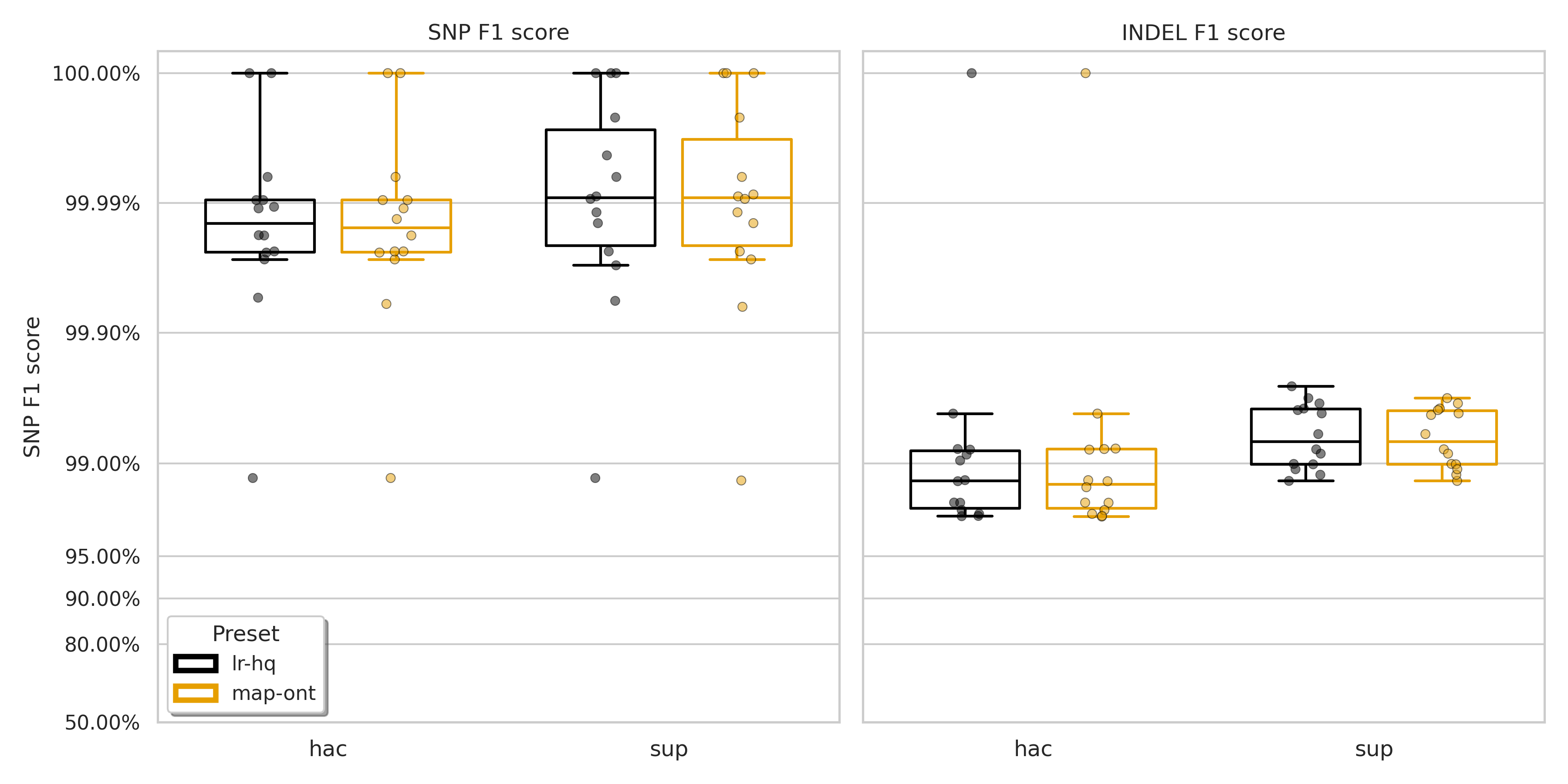A boxplot showing F1 score of SNPs and indels