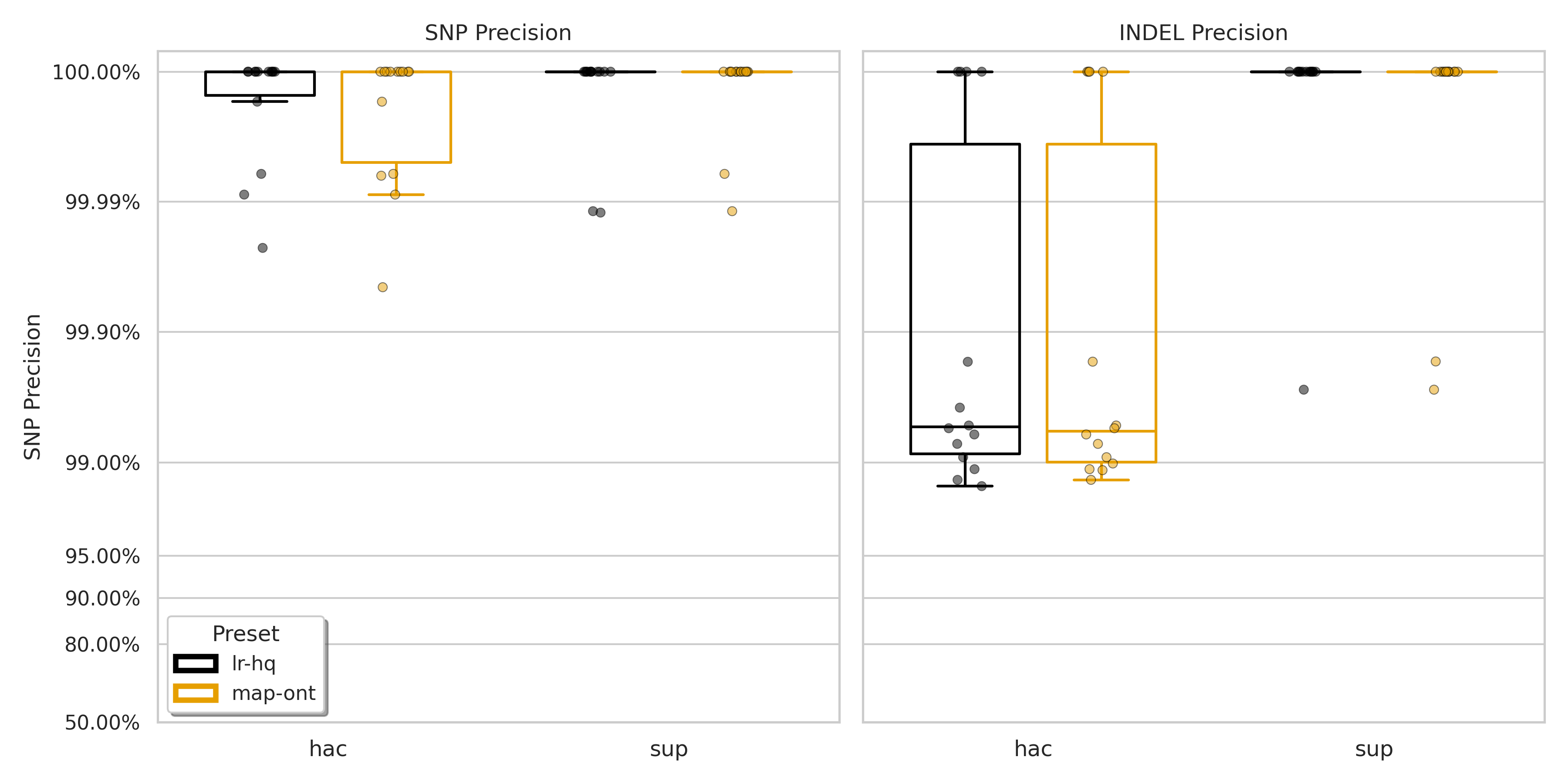 A boxplot showing precision of SNPs and indels