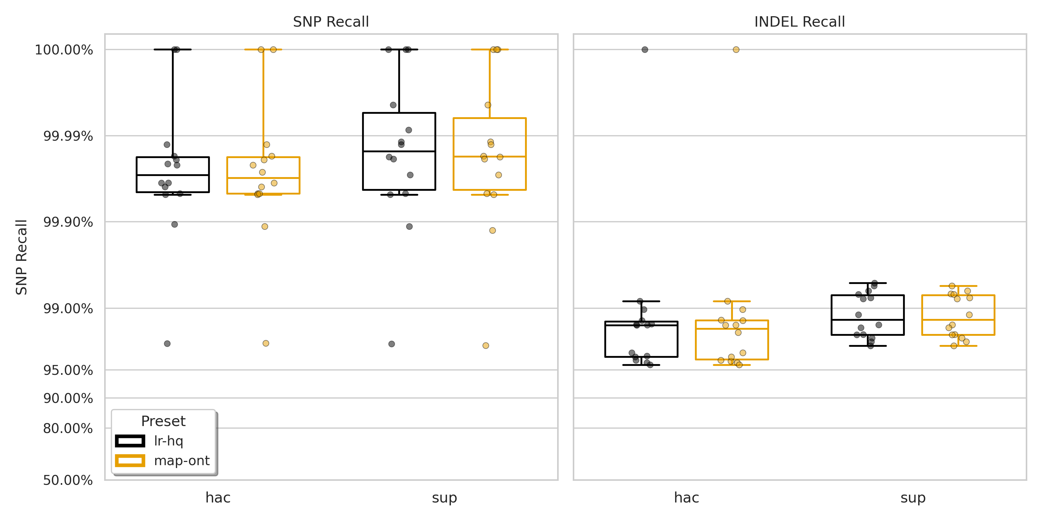 A boxplot showing recall of SNPs and indels